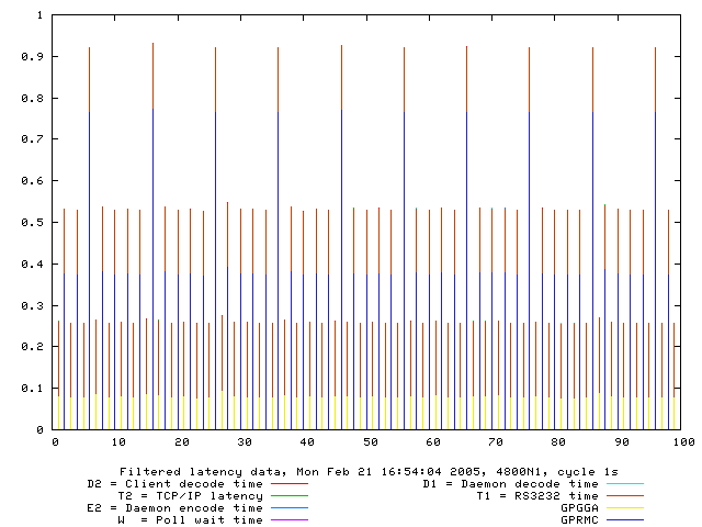 Split latency report — 9600bps