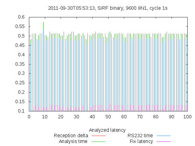 Per-cycle latency report — 9600bps