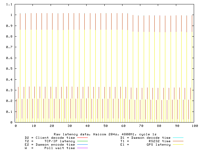 Instrumented latency report