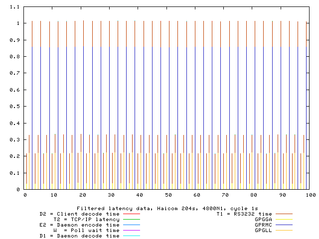 Split latency report