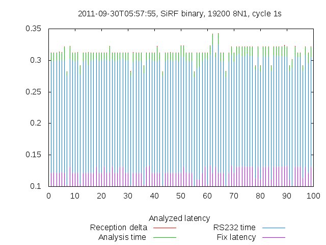 Per-cycle latency report — 19200bps