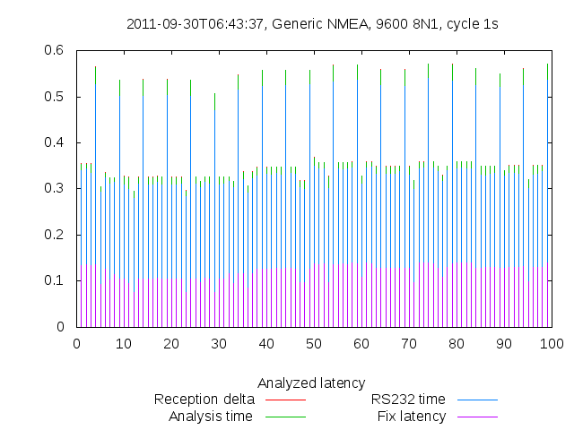 Per-cycle latency report NMEA mode — 9600bps