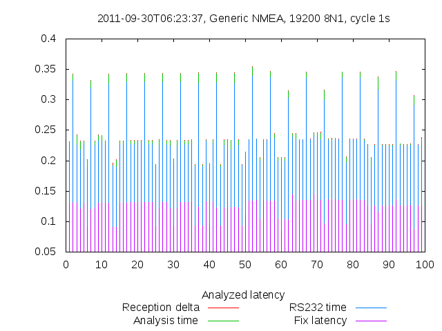 Per-cycle latency report NMEA mode — 19200bps